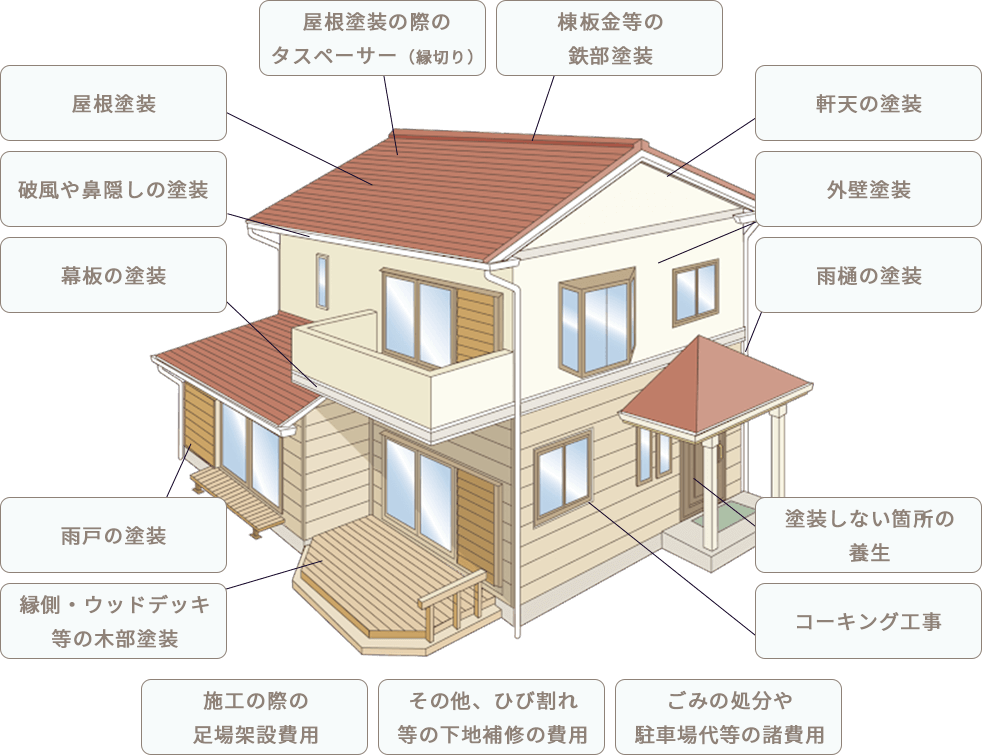 屋根塗装、破風や鼻隠しの塗装、幕板の塗装、雨戸の塗装、縁側・ウッドデッキ等の木部塗装、施工の際の足場架設費用、その他ひび割れ等の下地補修の費用、ゴミの処分や駐車場代等の諸費用、コーキング工事、塗装しない箇所の養生、雨樋の塗装、外壁塗装、軒天の塗装、棟板金等の鉄部塗装、屋根塗装の際のタスペーサー（縁切り）