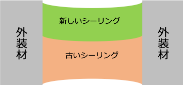 シーリング増し打ちのイメージ図