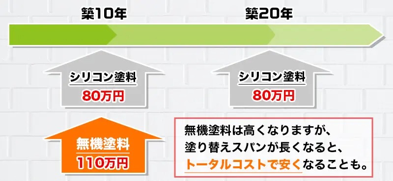 塗料の種類による塗り替えスパンと費用の比較